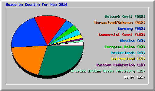Usage by Country for May 2016