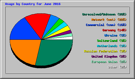 Usage by Country for June 2016