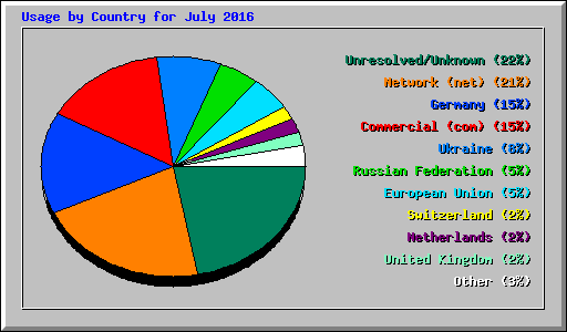 Usage by Country for July 2016