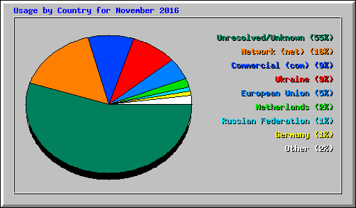 Usage by Country for November 2016