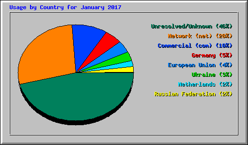 Usage by Country for January 2017