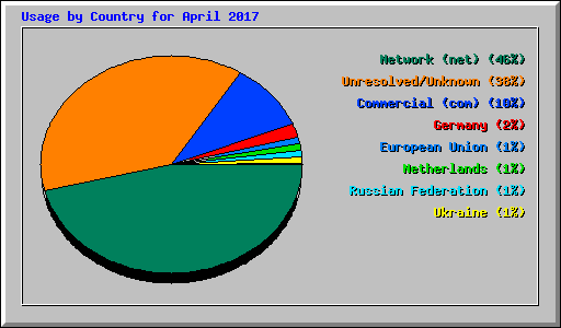 Usage by Country for April 2017
