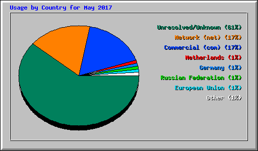 Usage by Country for May 2017