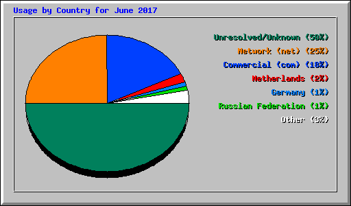 Usage by Country for June 2017