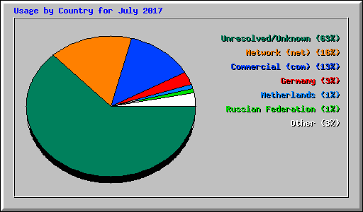 Usage by Country for July 2017
