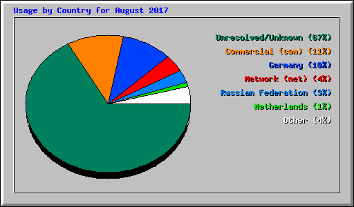 Usage by Country for August 2017