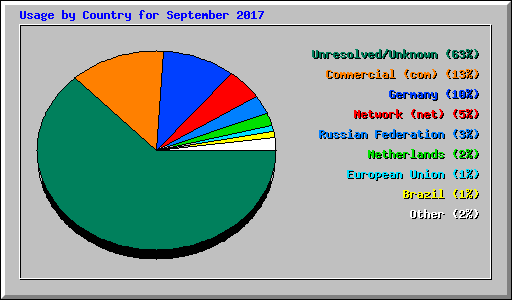 Usage by Country for September 2017