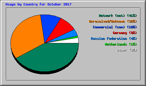 Usage by Country for October 2017