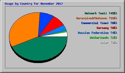 Usage by Country for November 2017