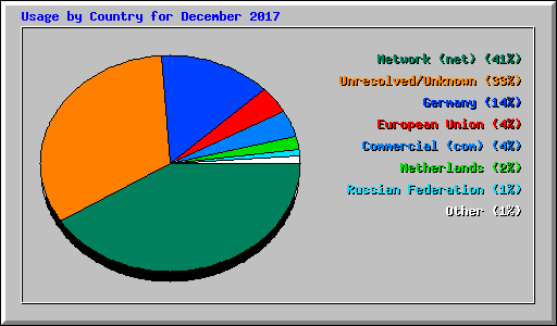 Usage by Country for December 2017