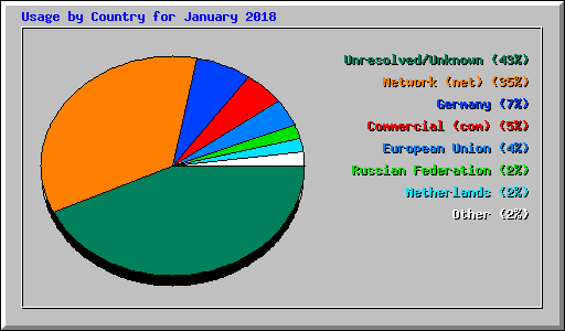 Usage by Country for January 2018