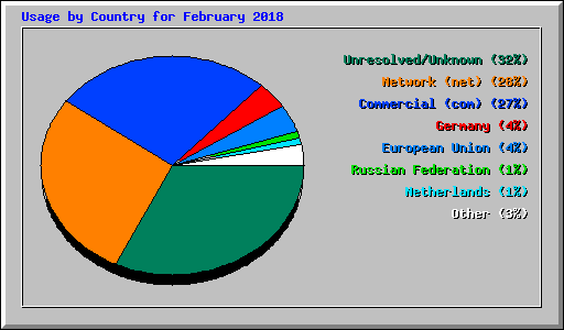 Usage by Country for February 2018