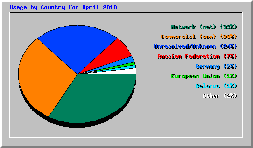 Usage by Country for April 2018