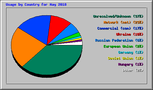 Usage by Country for May 2018