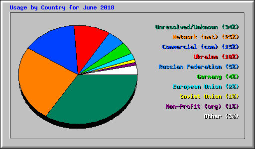 Usage by Country for June 2018