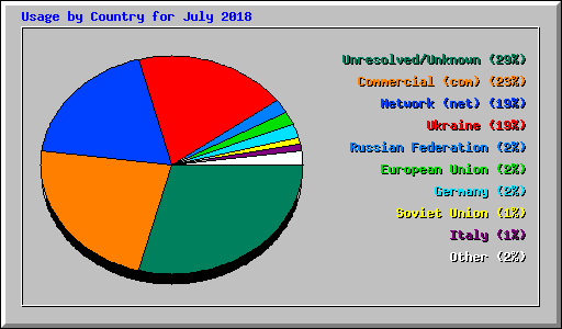 Usage by Country for July 2018