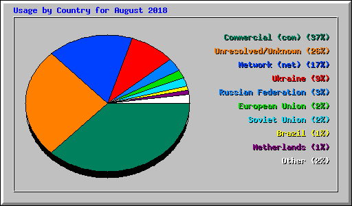 Usage by Country for August 2018