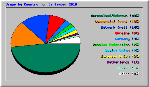 Usage by Country for September 2018