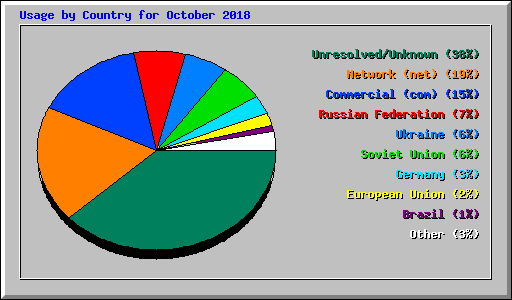 Usage by Country for October 2018