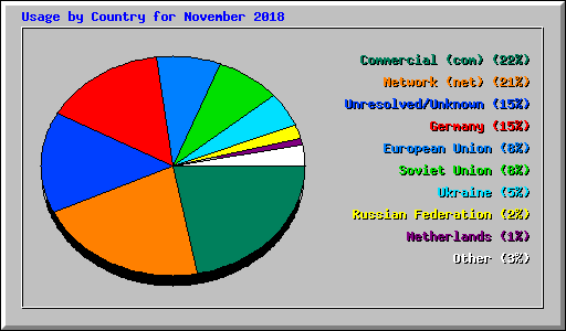 Usage by Country for November 2018