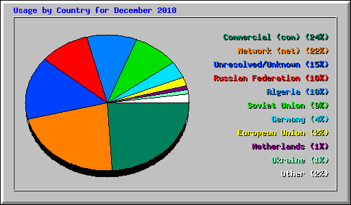 Usage by Country for December 2018