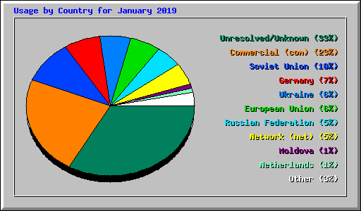 Usage by Country for January 2019