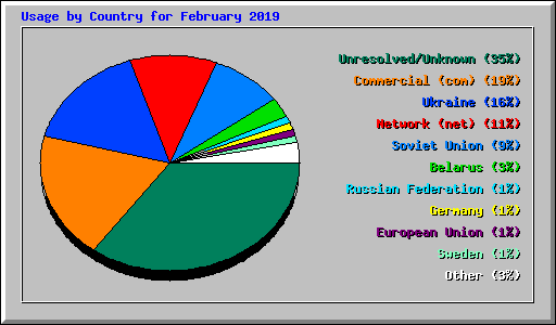 Usage by Country for February 2019