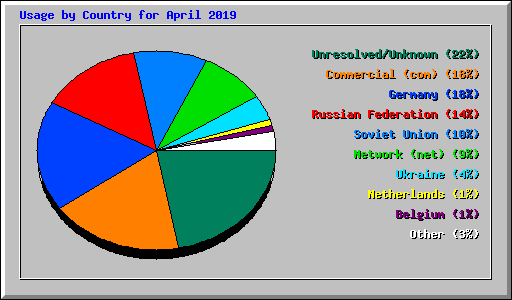 Usage by Country for April 2019
