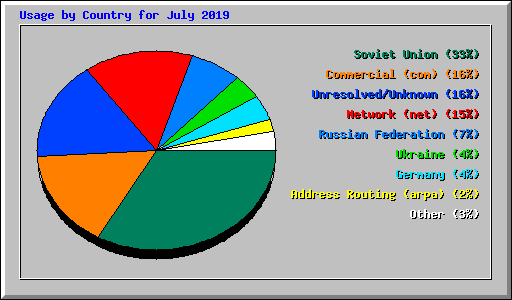 Usage by Country for July 2019