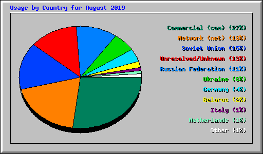 Usage by Country for August 2019