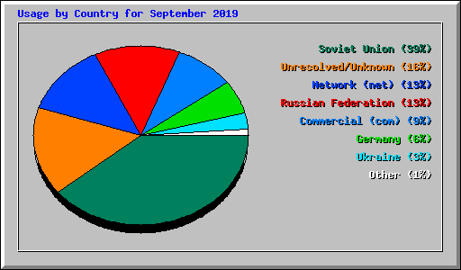 Usage by Country for September 2019