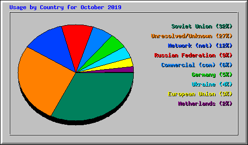 Usage by Country for October 2019