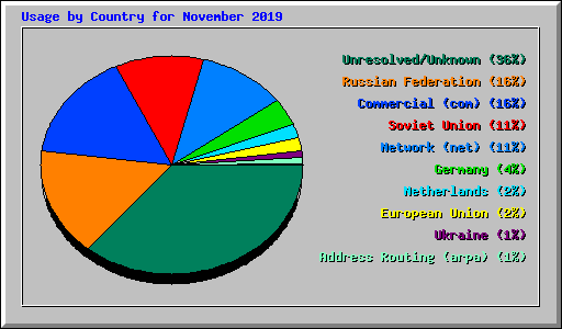 Usage by Country for November 2019