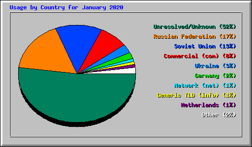 Usage by Country for January 2020