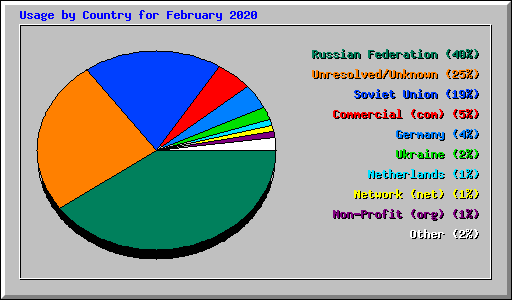 Usage by Country for February 2020