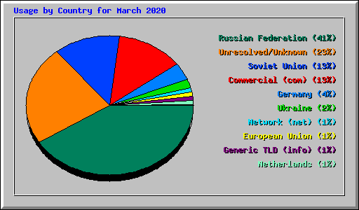 Usage by Country for March 2020