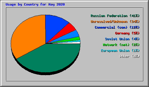 Usage by Country for May 2020