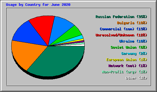 Usage by Country for June 2020