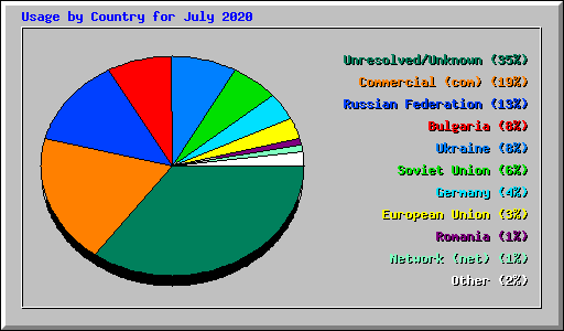 Usage by Country for July 2020