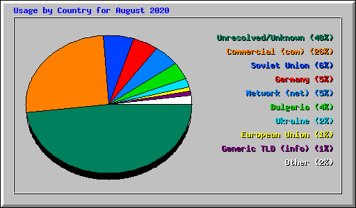 Usage by Country for August 2020