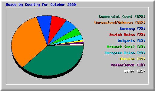 Usage by Country for October 2020
