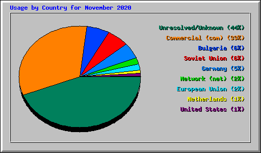 Usage by Country for November 2020