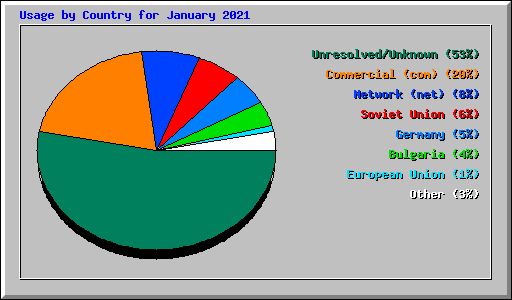 Usage by Country for January 2021
