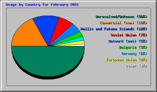 Usage by Country for February 2021