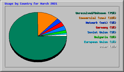 Usage by Country for March 2021