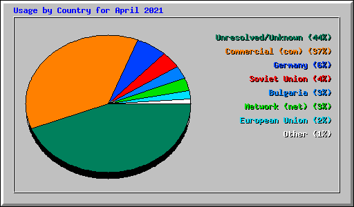Usage by Country for April 2021