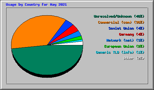 Usage by Country for May 2021
