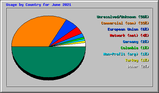 Usage by Country for June 2021