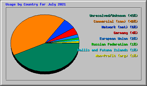 Usage by Country for July 2021