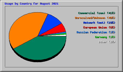 Usage by Country for August 2021